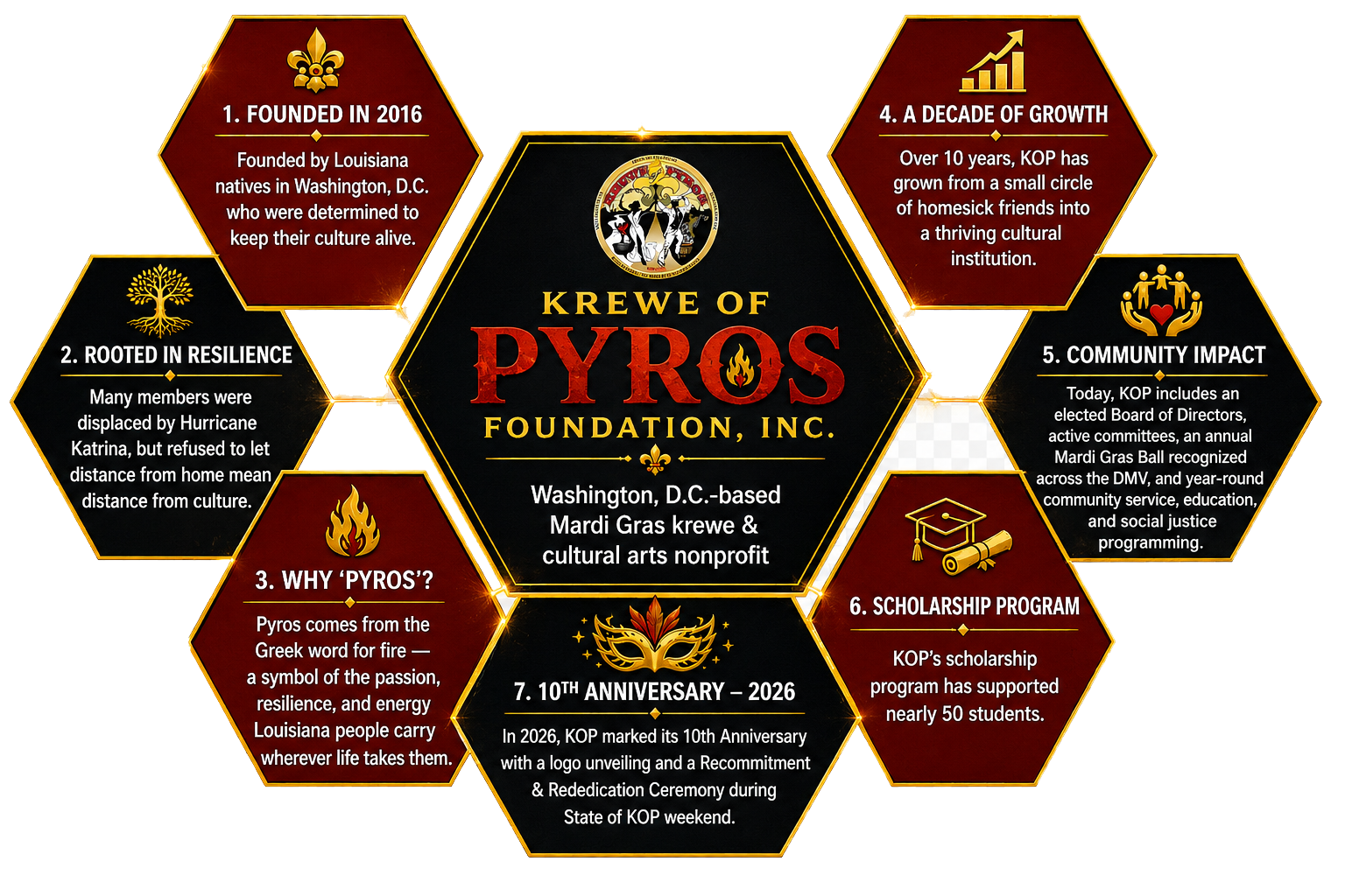 Krewe of Pyros Foundation timeline and organizational overview highlighting the organization's founding, growth, community impact, scholarships, and 10th Anniversary.